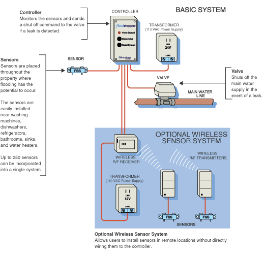 leak detection system installation