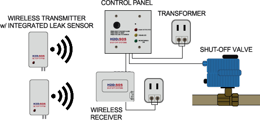 wireless leak detection system